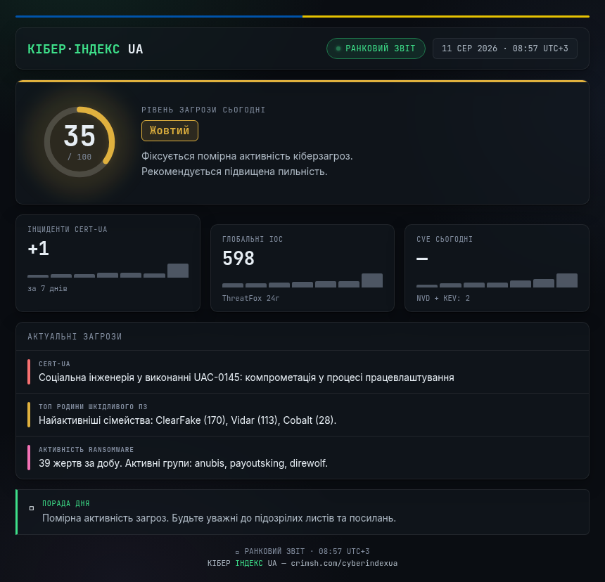Картка звіту: індекс 35 зі 100, 11.08.2026