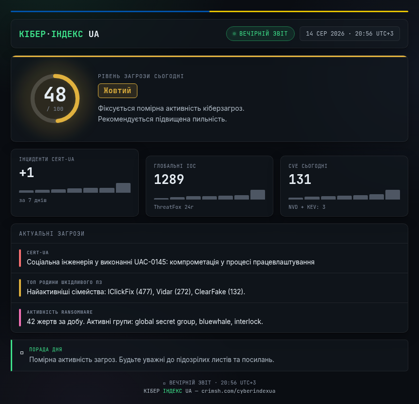 Картка звіту: індекс 48 зі 100, 14.08.2026